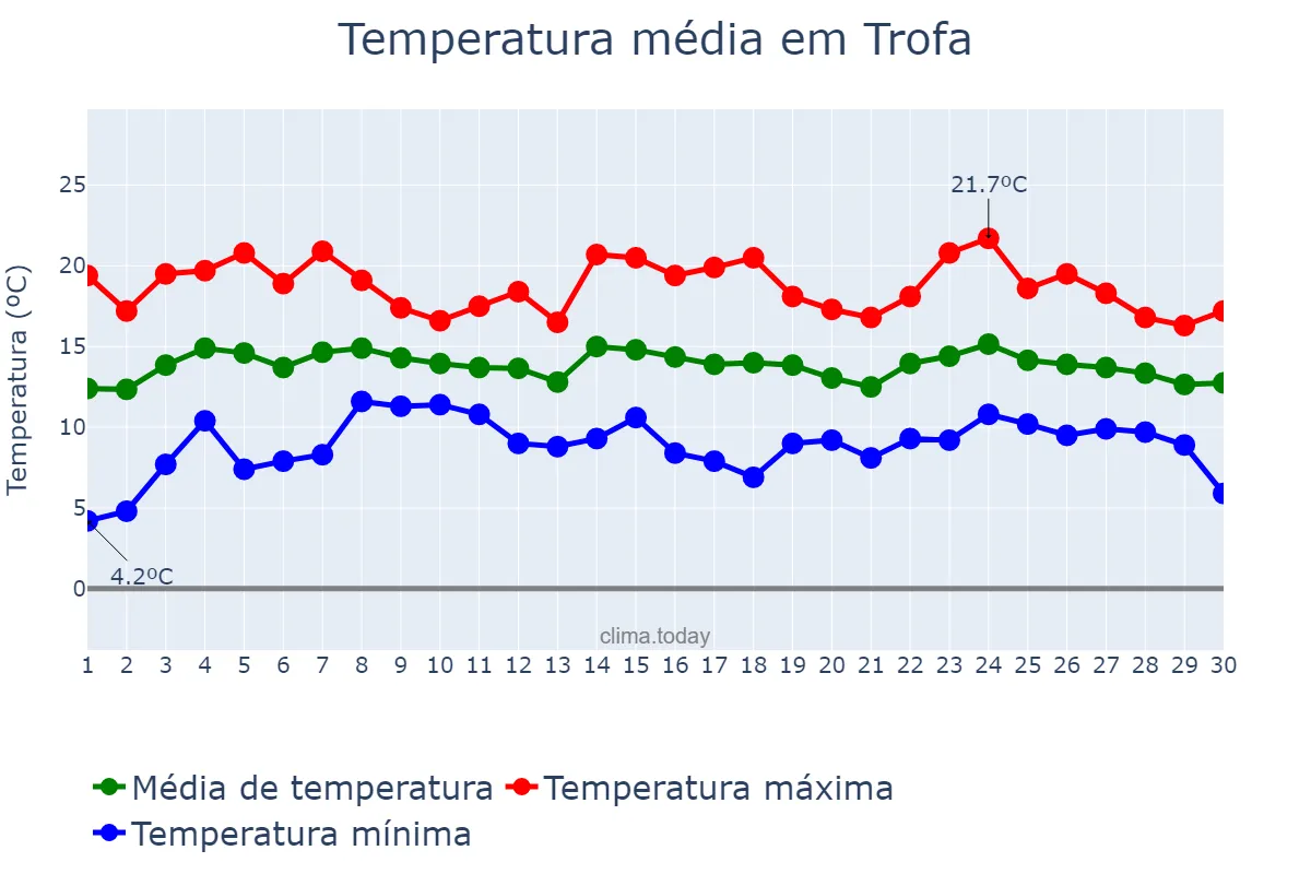 Temperatura em abril em Trofa, Aveiro, PT