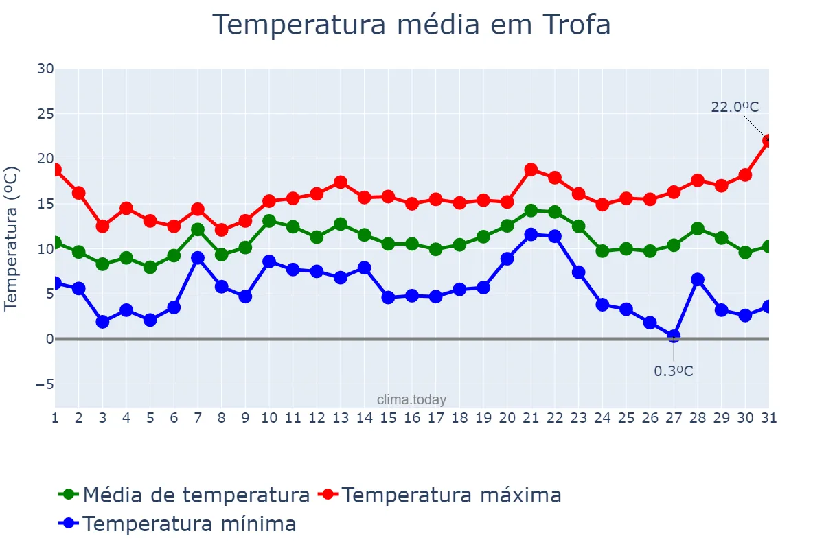 Temperatura em dezembro em Trofa, Aveiro, PT