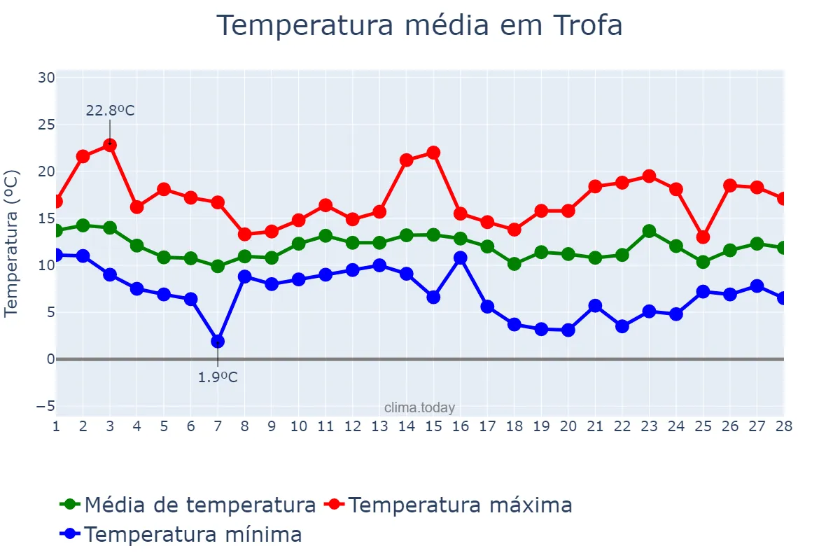 Temperatura em fevereiro em Trofa, Aveiro, PT