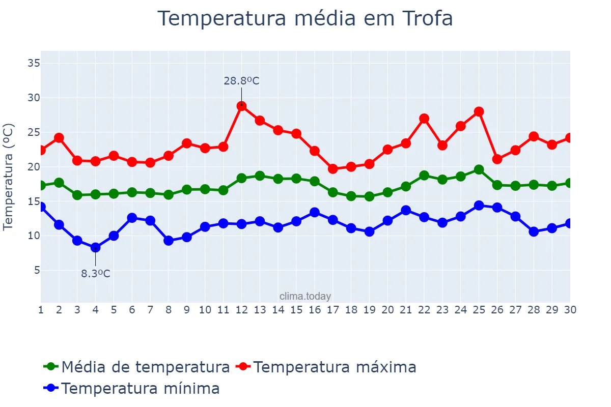 Temperatura em junho em Trofa, Aveiro, PT