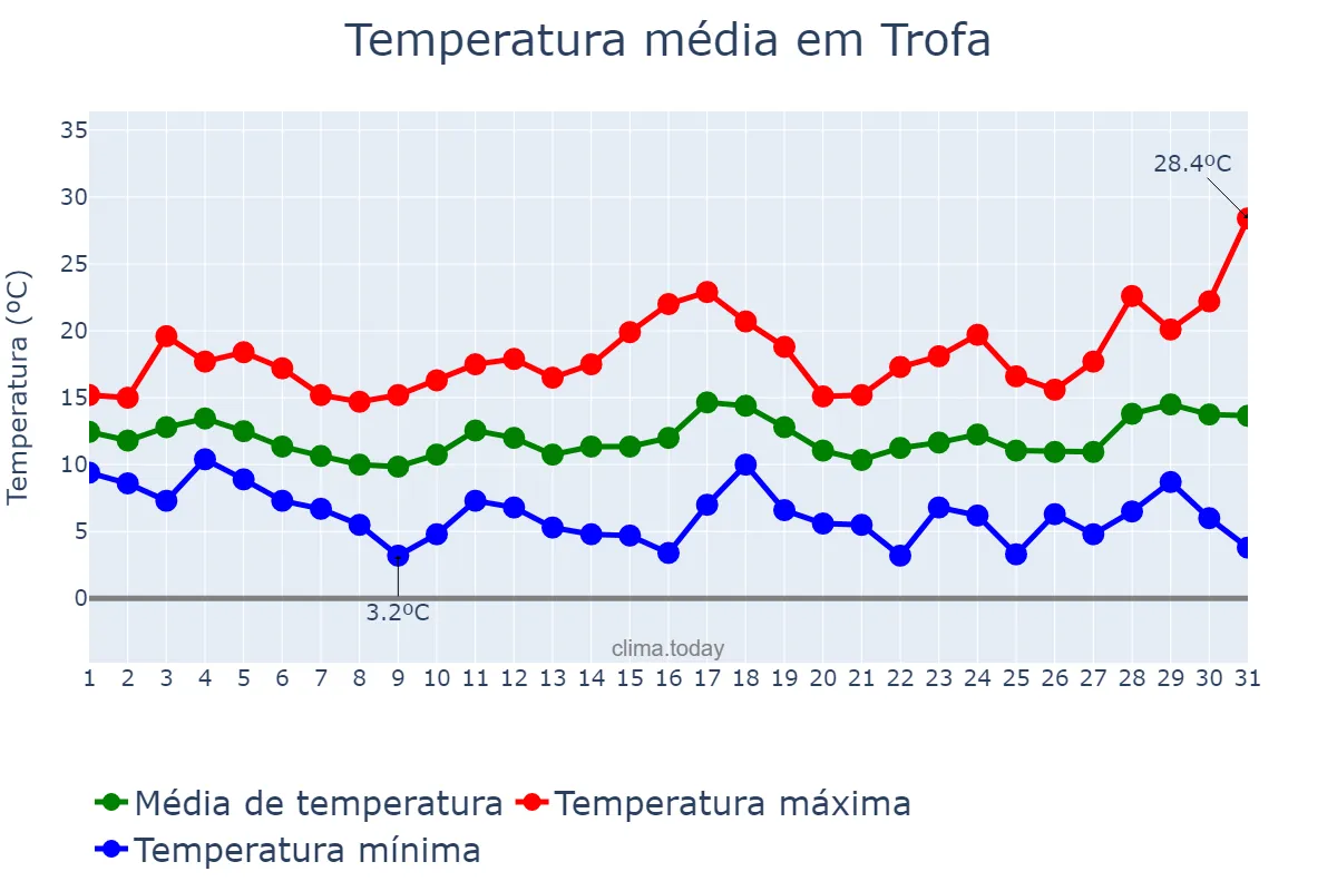 Temperatura em marco em Trofa, Aveiro, PT