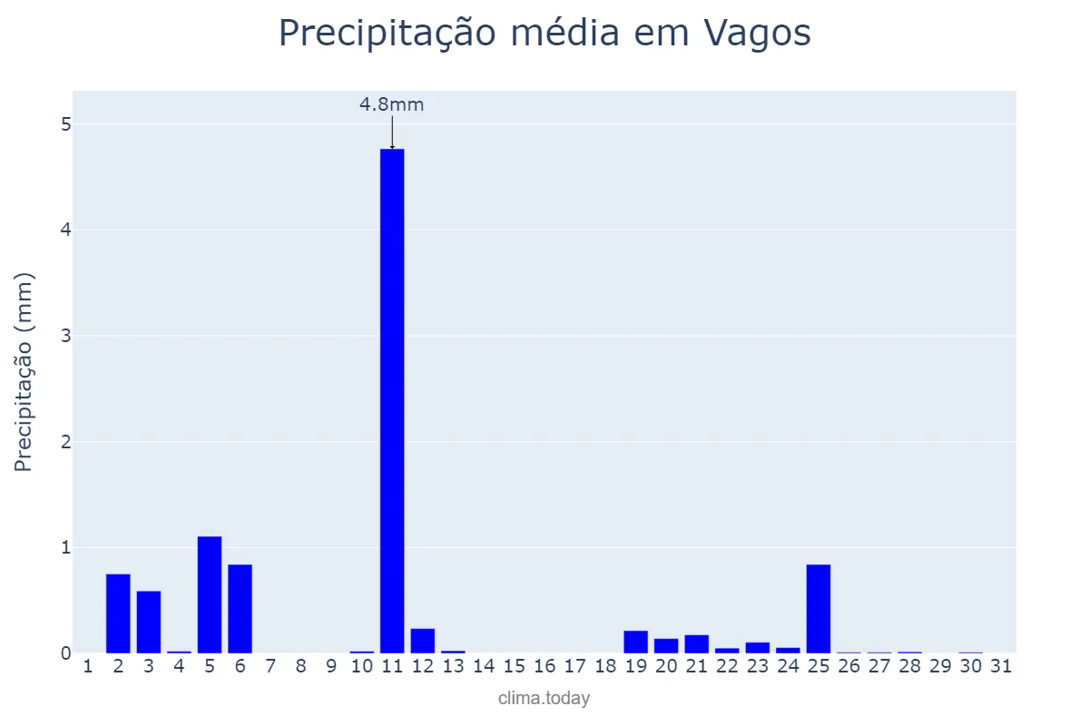 Precipitação em julho em Vagos, Aveiro, PT