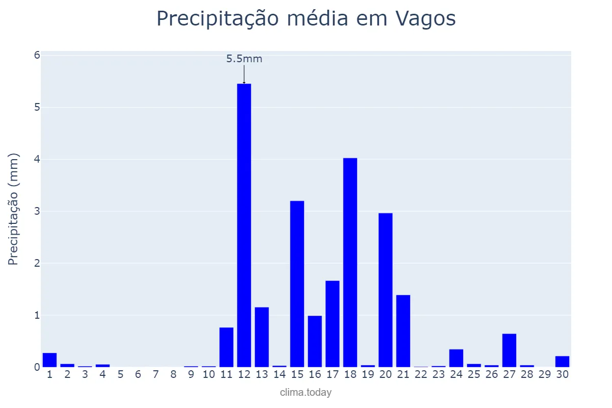 Precipitação em junho em Vagos, Aveiro, PT