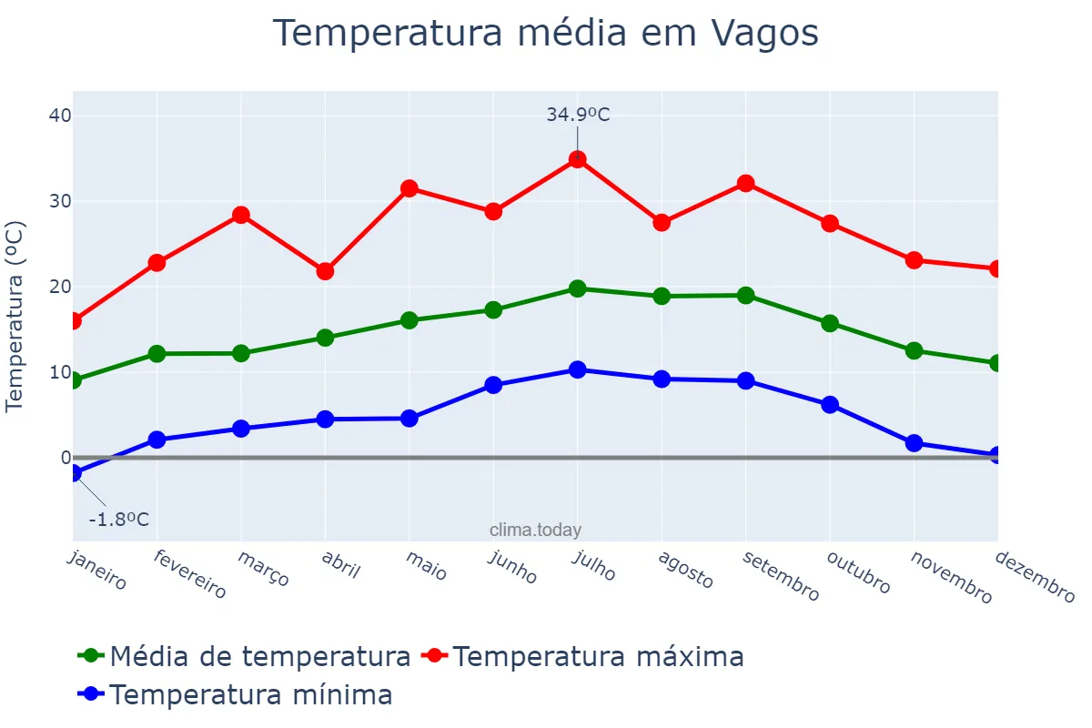 Temperatura anual em Vagos, Aveiro, PT