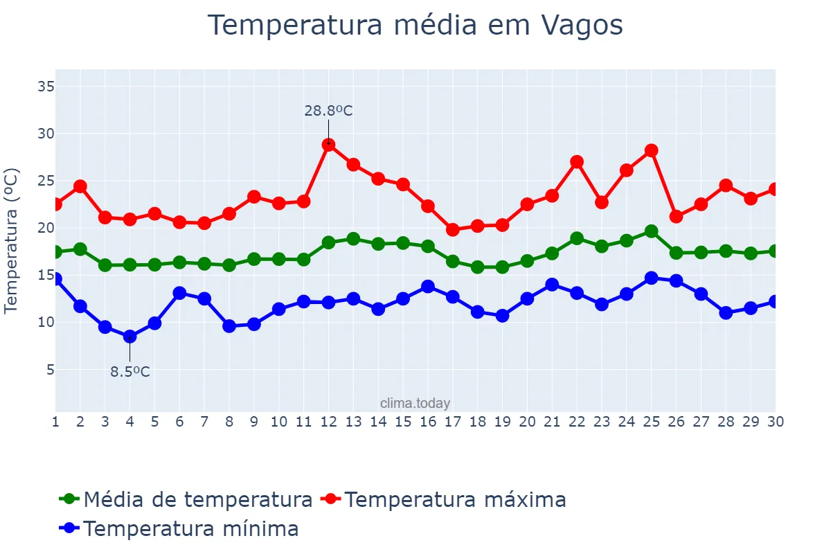 Temperatura em junho em Vagos, Aveiro, PT