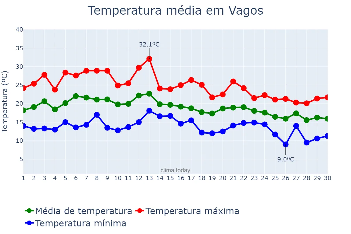 Temperatura em setembro em Vagos, Aveiro, PT