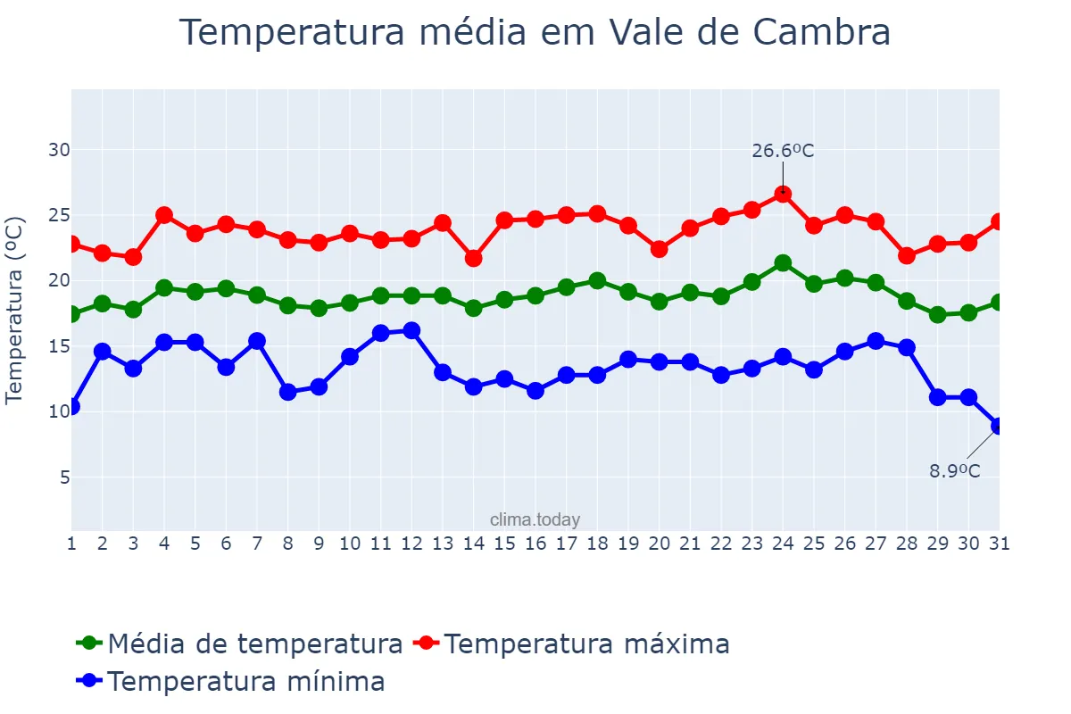 Temperatura em agosto em Vale de Cambra, Aveiro, PT