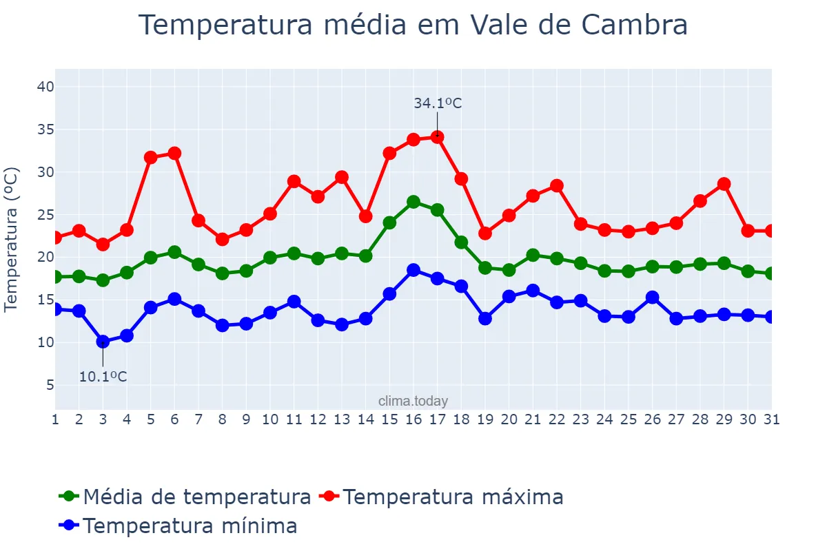 Temperatura em julho em Vale de Cambra, Aveiro, PT