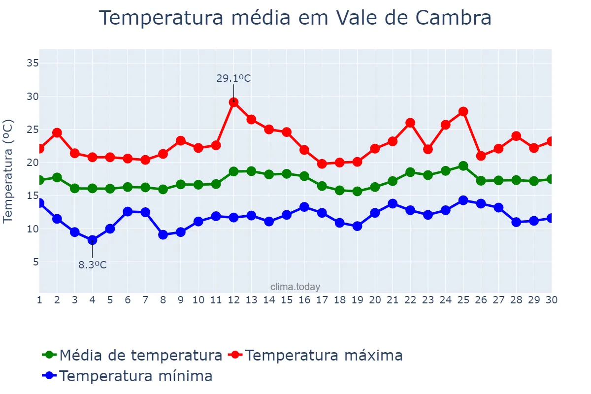 Temperatura em junho em Vale de Cambra, Aveiro, PT