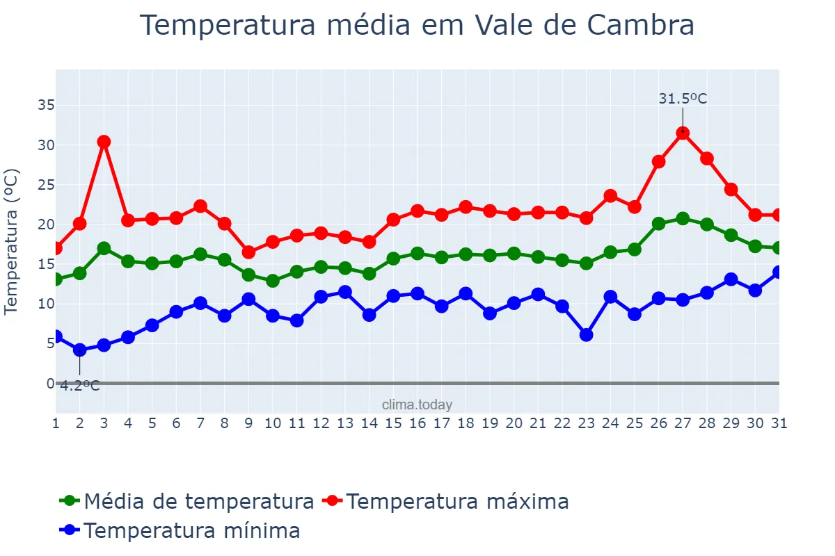 Temperatura em maio em Vale de Cambra, Aveiro, PT