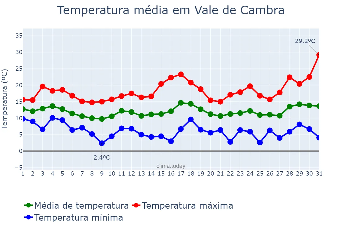 Temperatura em marco em Vale de Cambra, Aveiro, PT