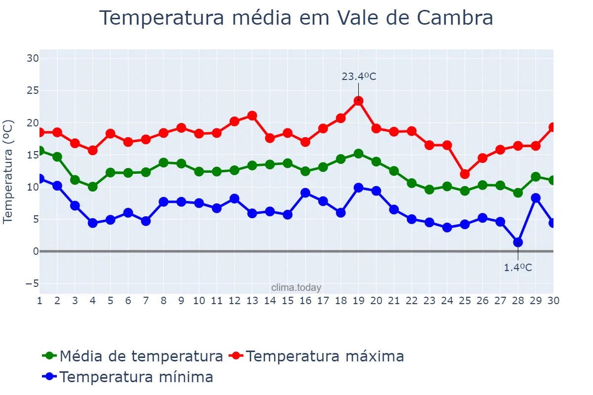 Temperatura em novembro em Vale de Cambra, Aveiro, PT