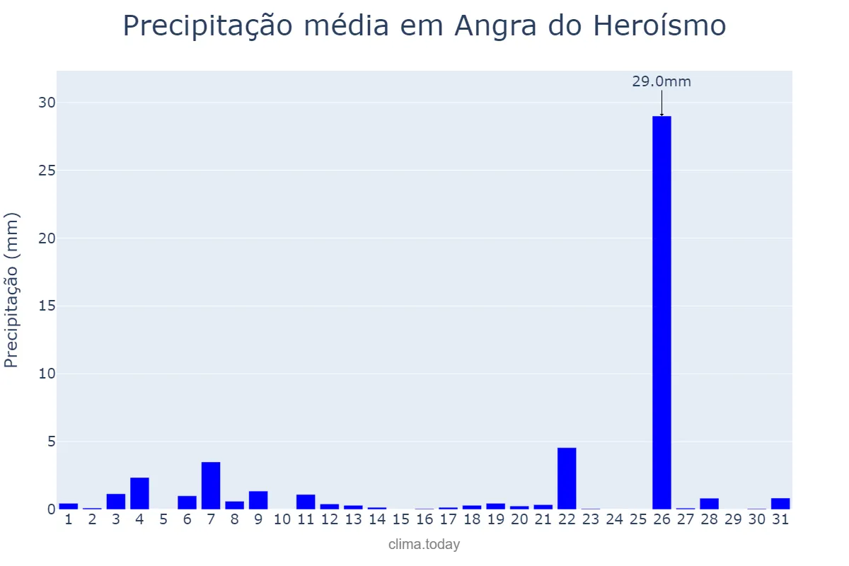Precipitação em maio em Angra do Heroísmo, Azores, PT