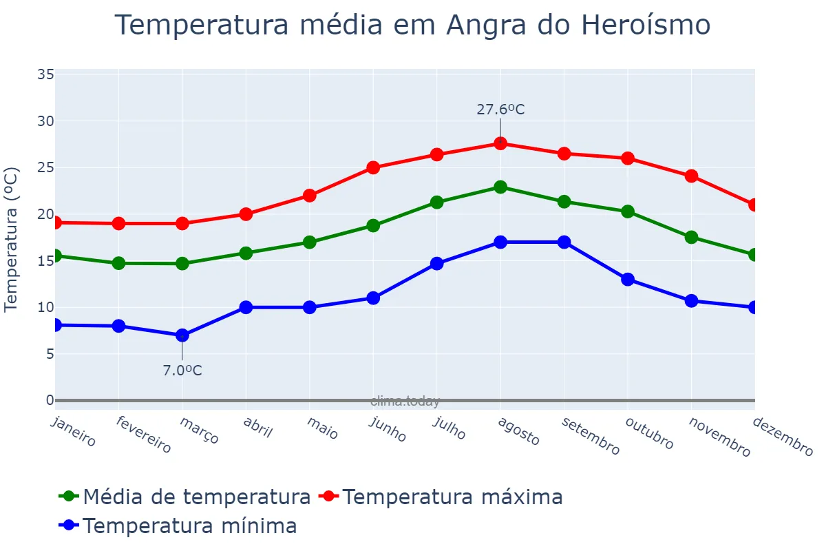 Temperatura anual em Angra do Heroísmo, Azores, PT