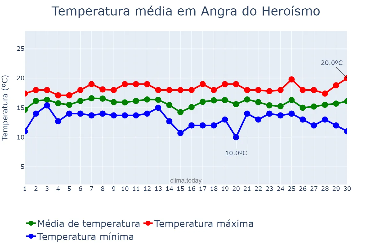 Temperatura em abril em Angra do Heroísmo, Azores, PT