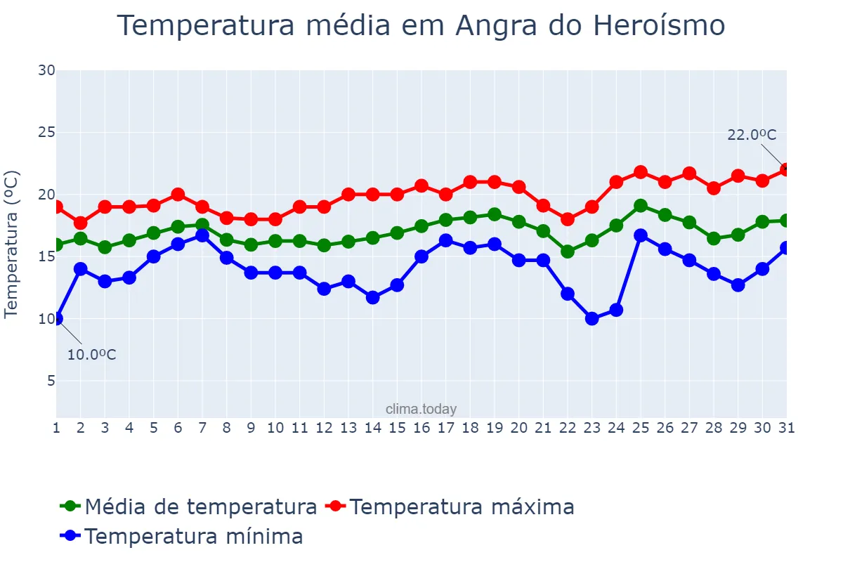 Temperatura em maio em Angra do Heroísmo, Azores, PT