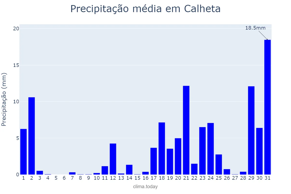 Precipitação em dezembro em Calheta, Azores, PT