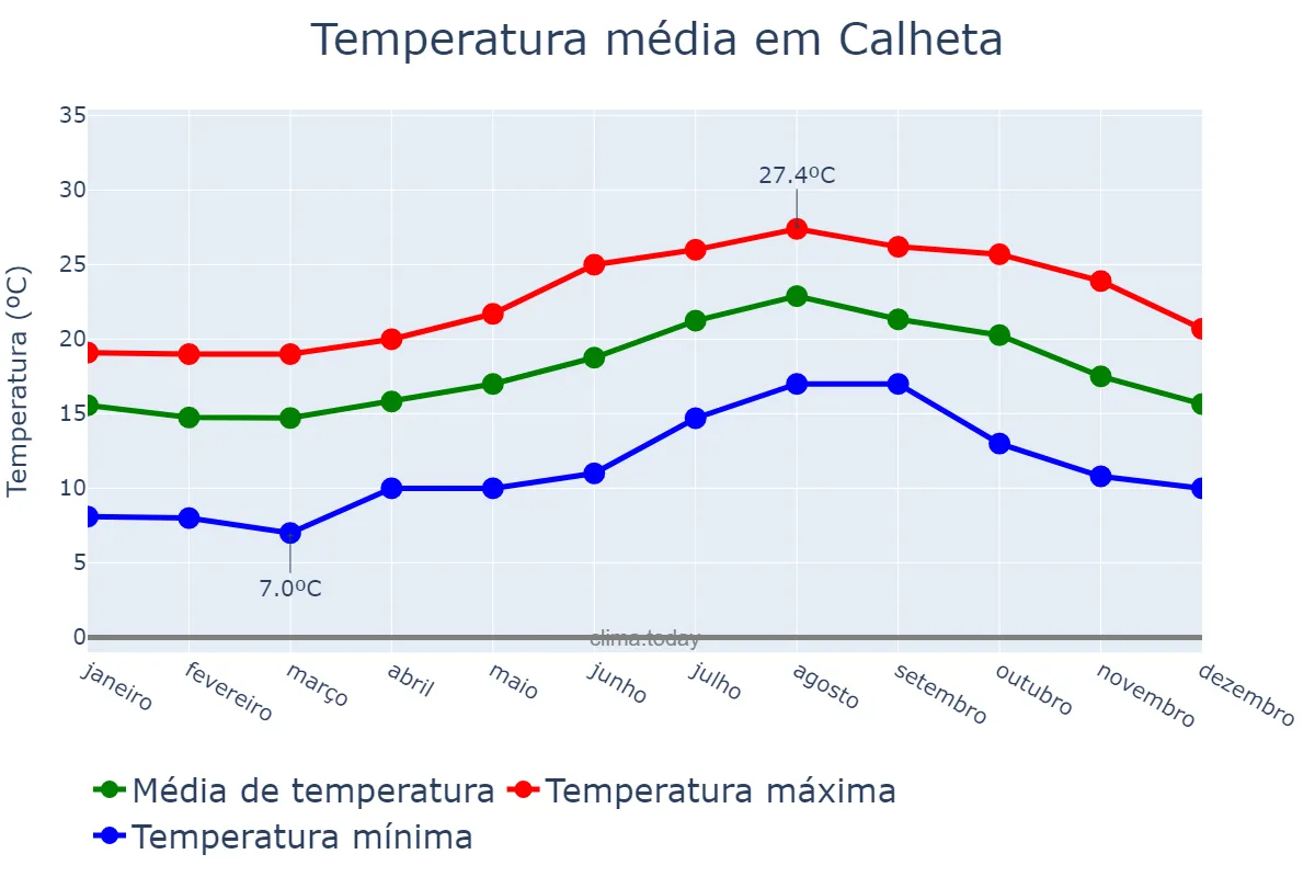 Temperatura anual em Calheta, Azores, PT