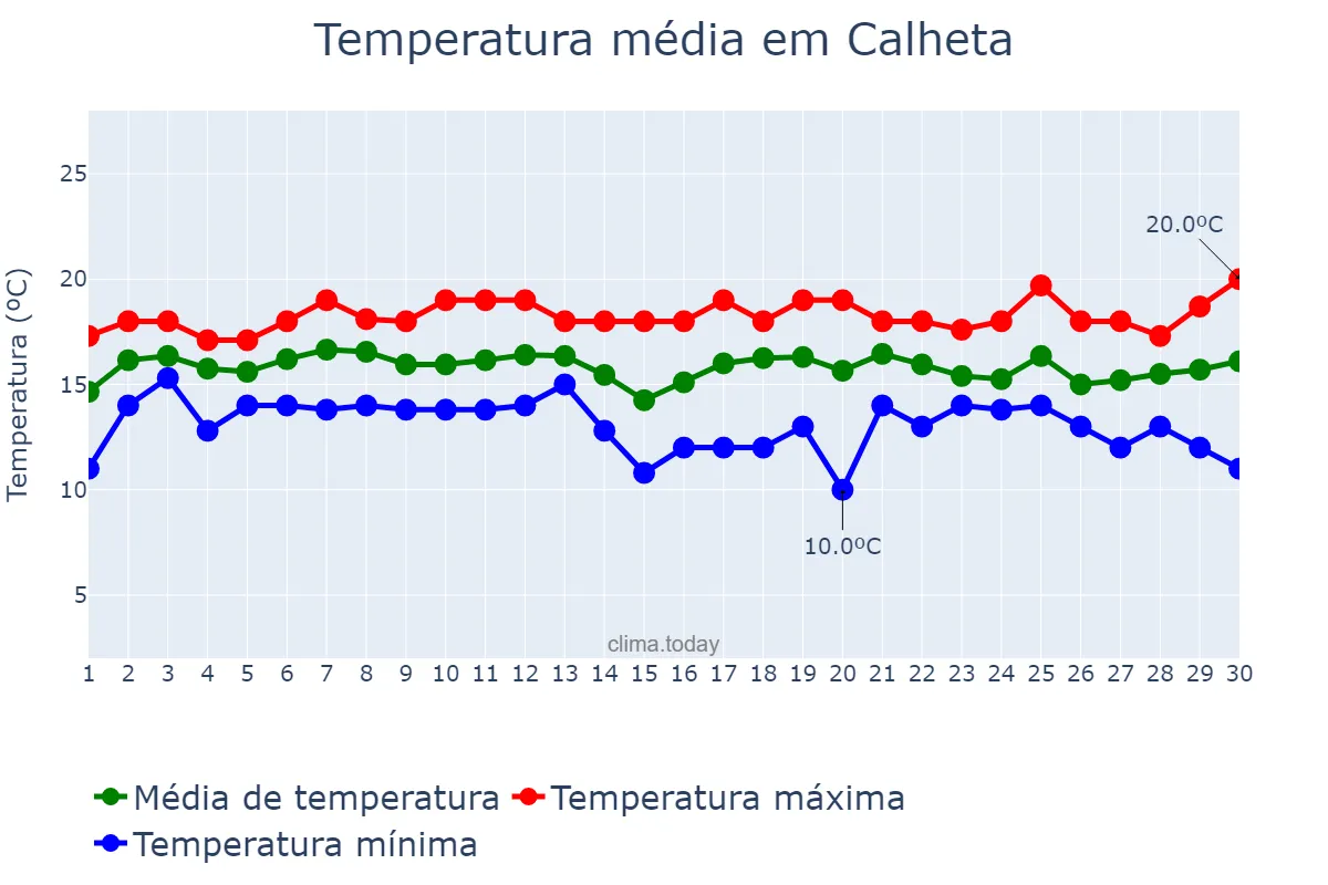 Temperatura em abril em Calheta, Azores, PT