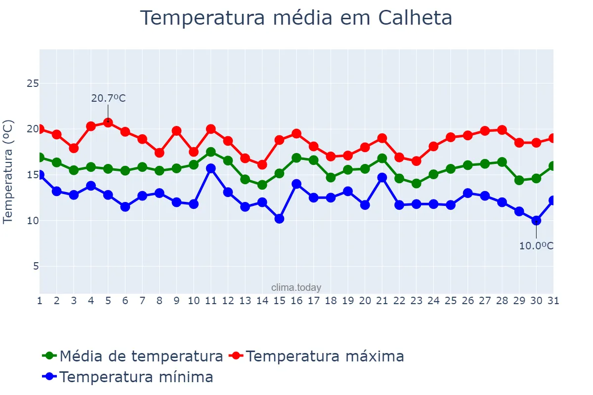 Temperatura em dezembro em Calheta, Azores, PT