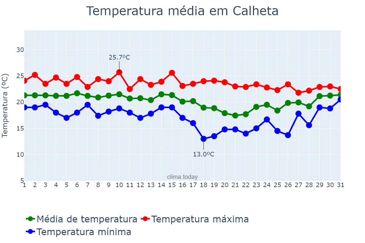 Temperatura em outubro em Calheta, Azores, PT