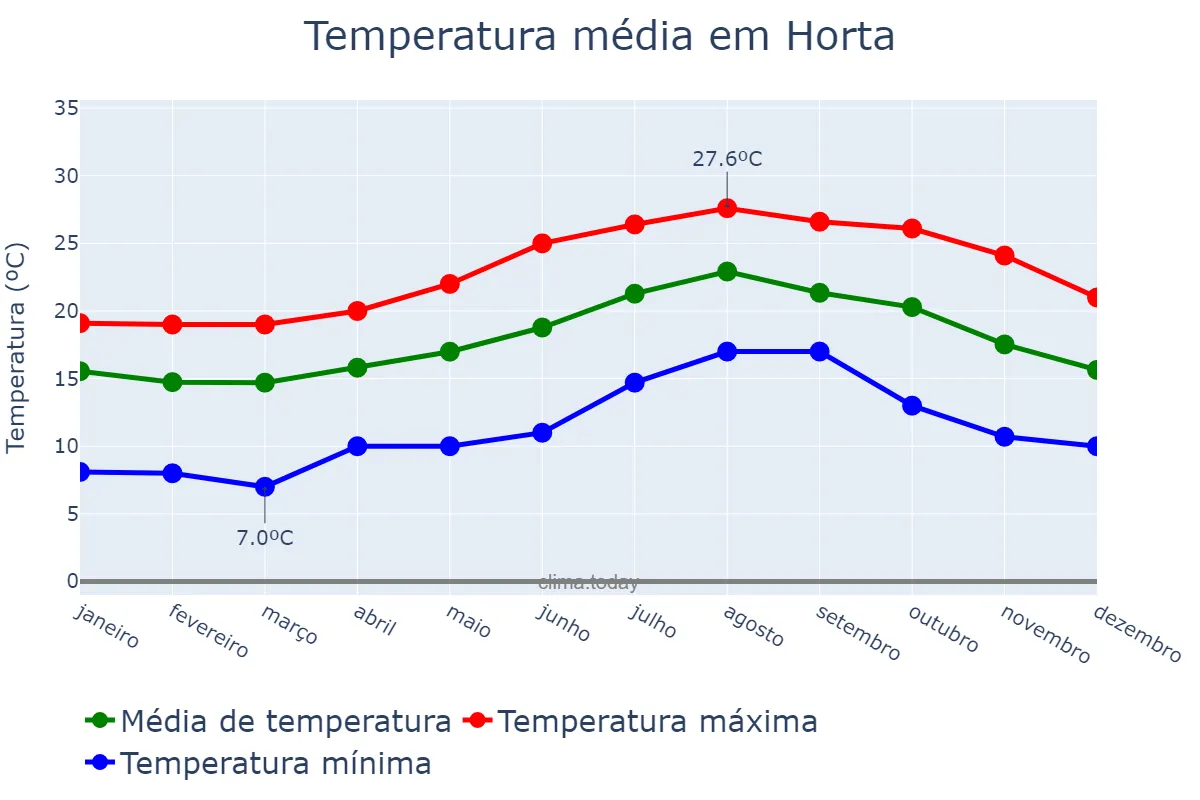 Temperatura anual em Horta, Azores, PT