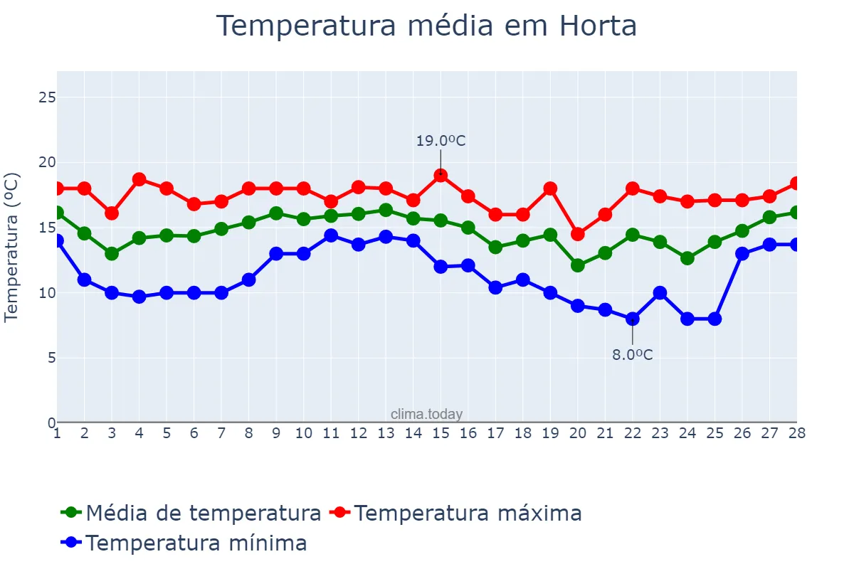 Temperatura em fevereiro em Horta, Azores, PT