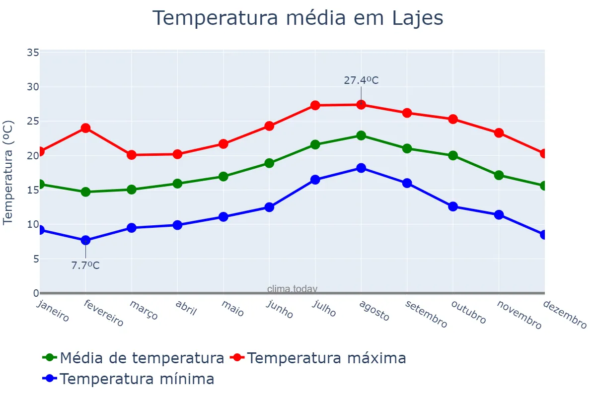 Temperatura anual em Lajes, Azores, PT