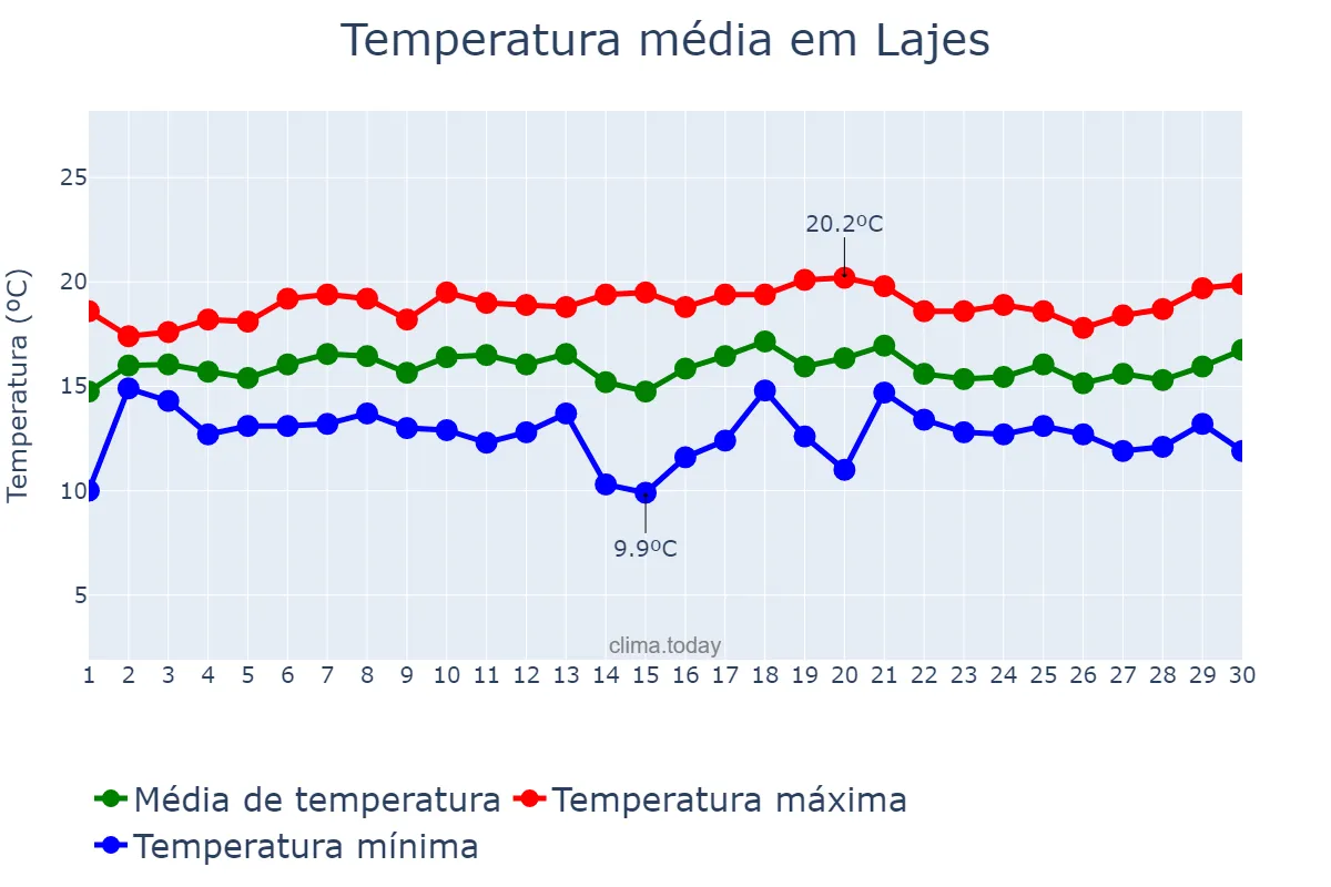 Temperatura em abril em Lajes, Azores, PT