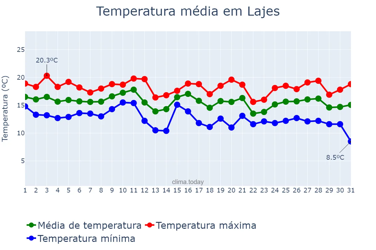 Temperatura em dezembro em Lajes, Azores, PT