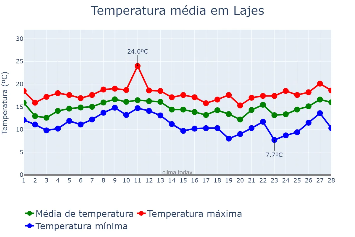 Temperatura em fevereiro em Lajes, Azores, PT