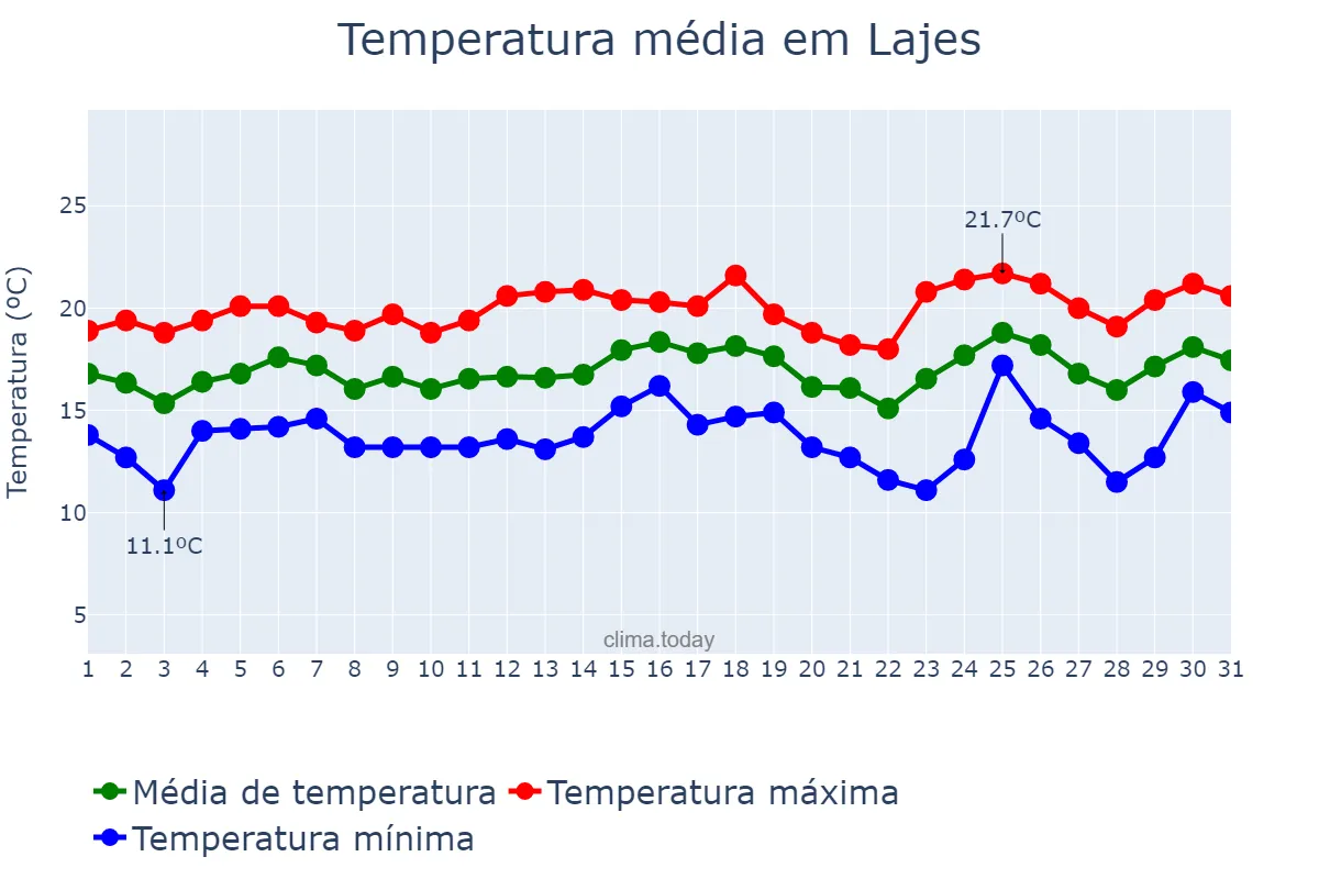 Temperatura em maio em Lajes, Azores, PT