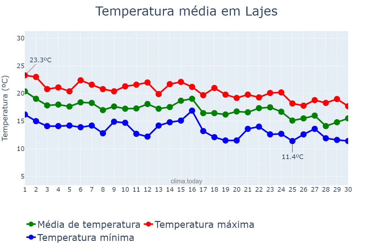 Temperatura em novembro em Lajes, Azores, PT