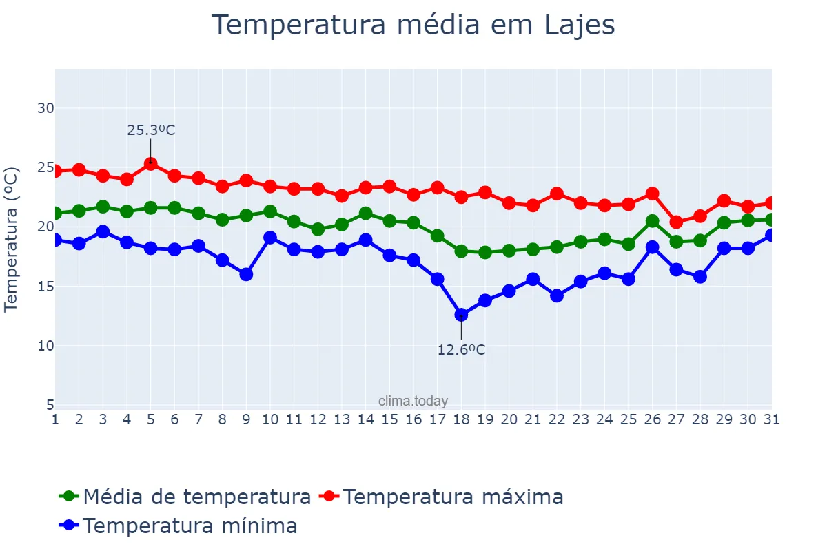 Temperatura em outubro em Lajes, Azores, PT