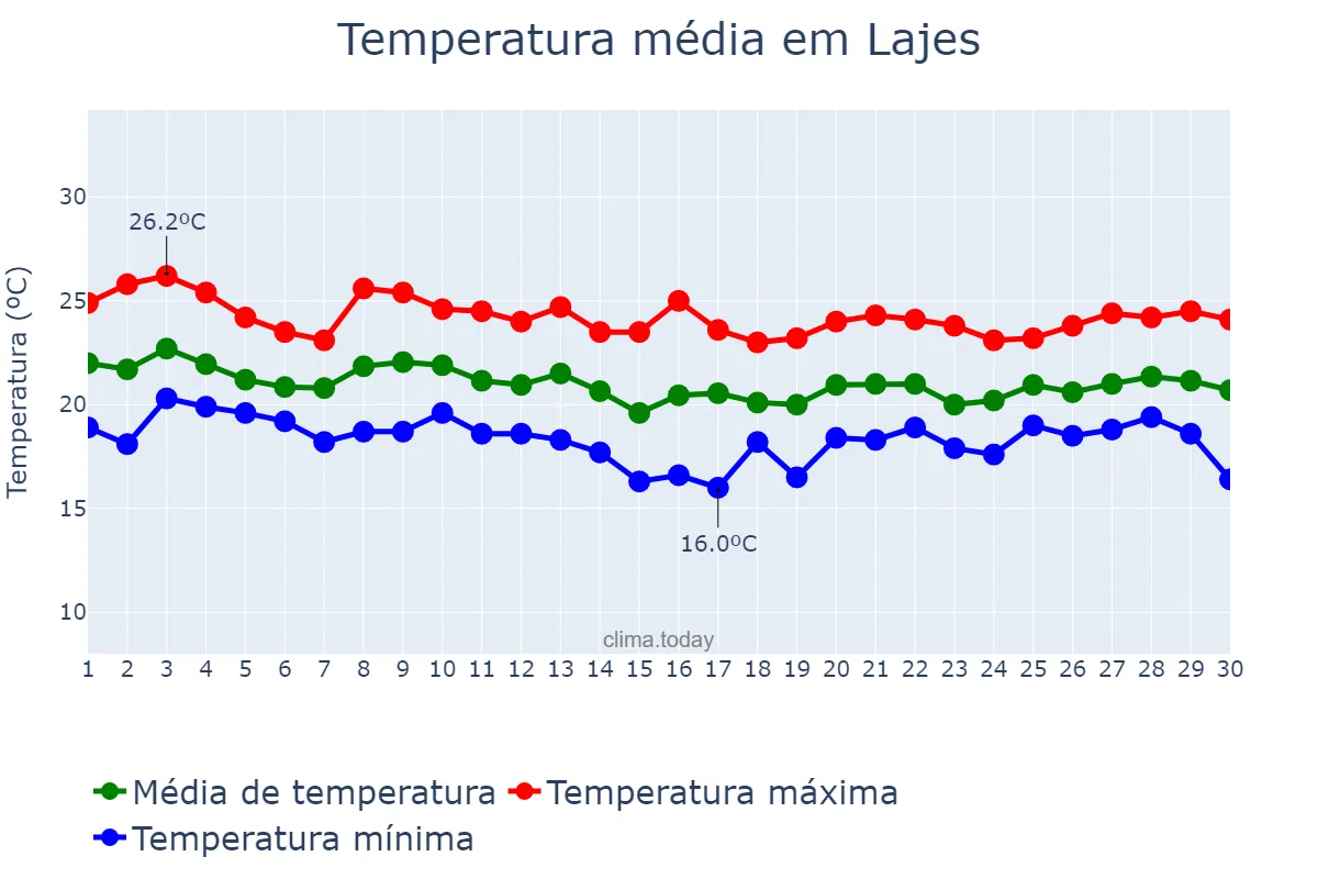 Temperatura em setembro em Lajes, Azores, PT