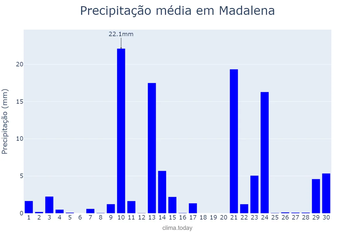 Precipitação em novembro em Madalena, Azores, PT