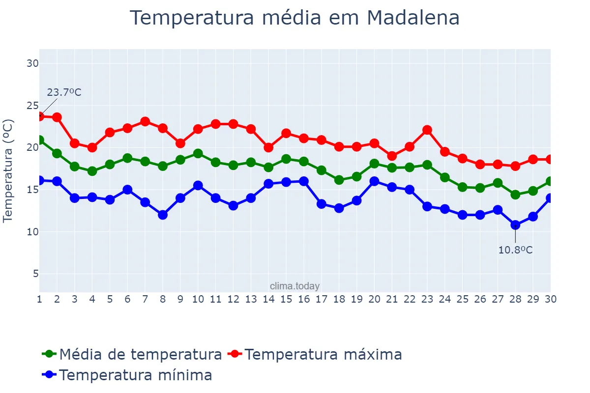 Temperatura em novembro em Madalena, Azores, PT