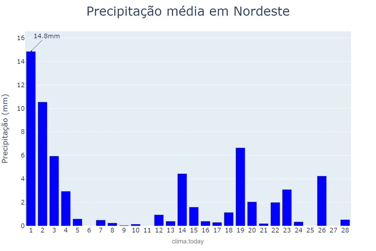 Precipitação em fevereiro em Nordeste, Azores, PT