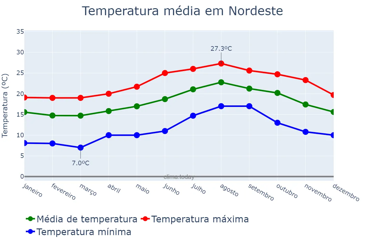 Temperatura anual em Nordeste, Azores, PT