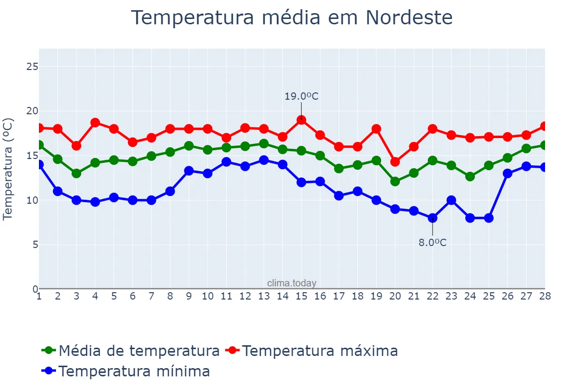 Temperatura em fevereiro em Nordeste, Azores, PT