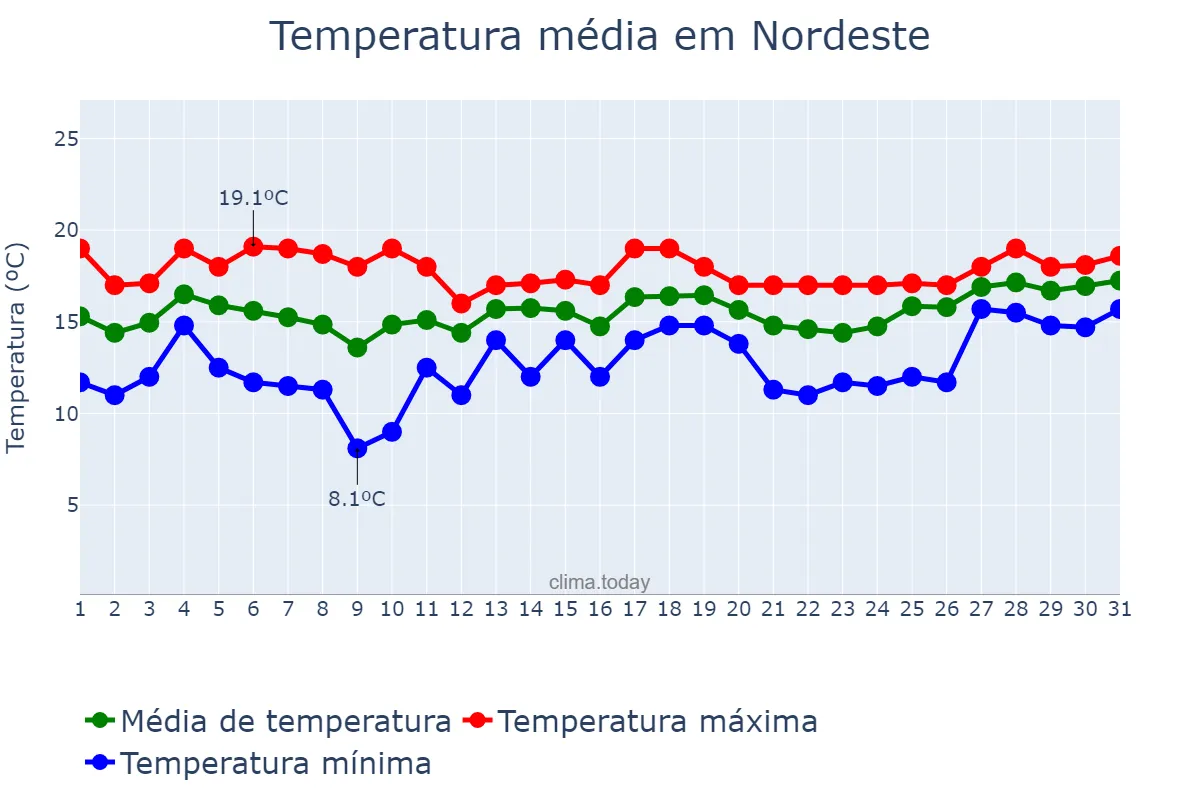 Temperatura em janeiro em Nordeste, Azores, PT