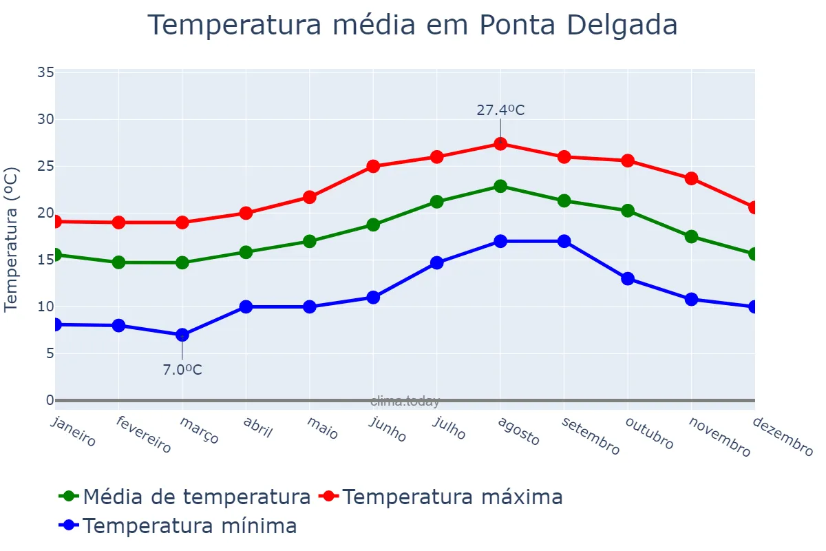 Temperatura anual em Ponta Delgada, Azores, PT