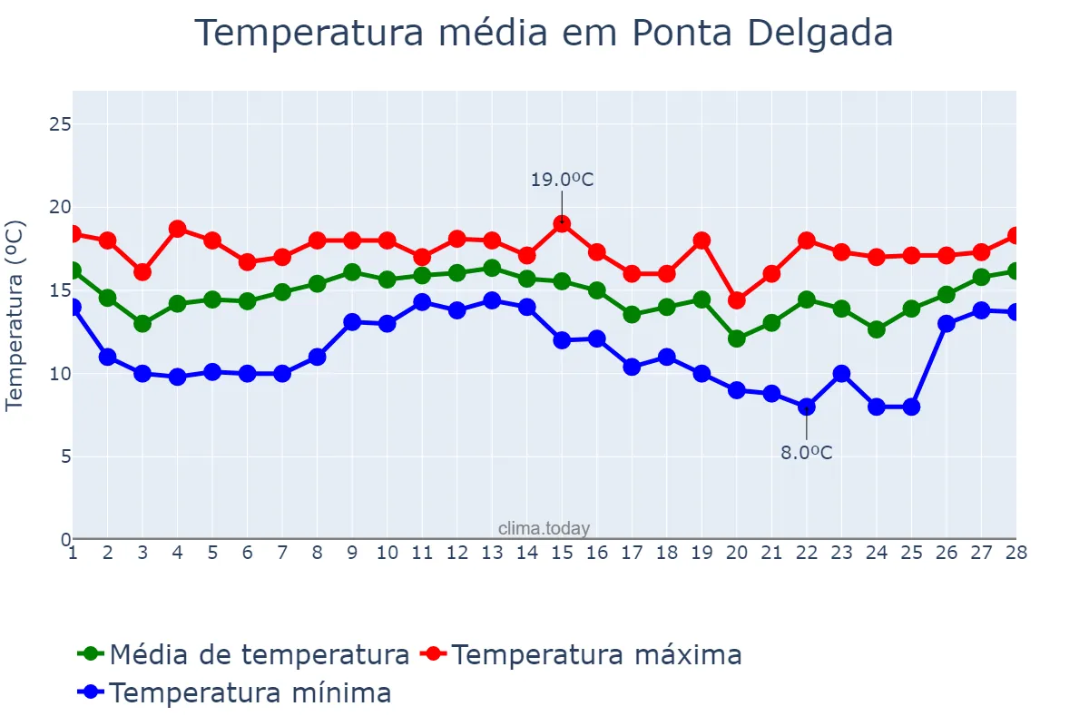 Temperatura em fevereiro em Ponta Delgada, Azores, PT