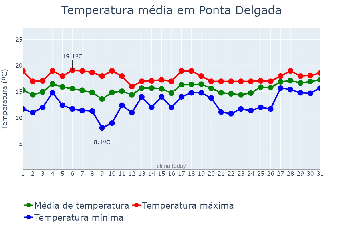 Temperatura em janeiro em Ponta Delgada, Azores, PT