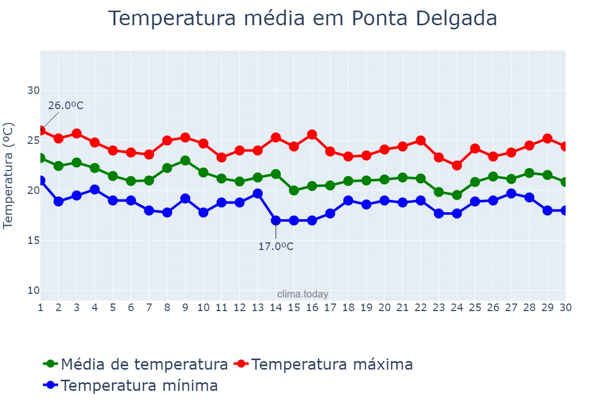 Temperatura em setembro em Ponta Delgada, Azores, PT