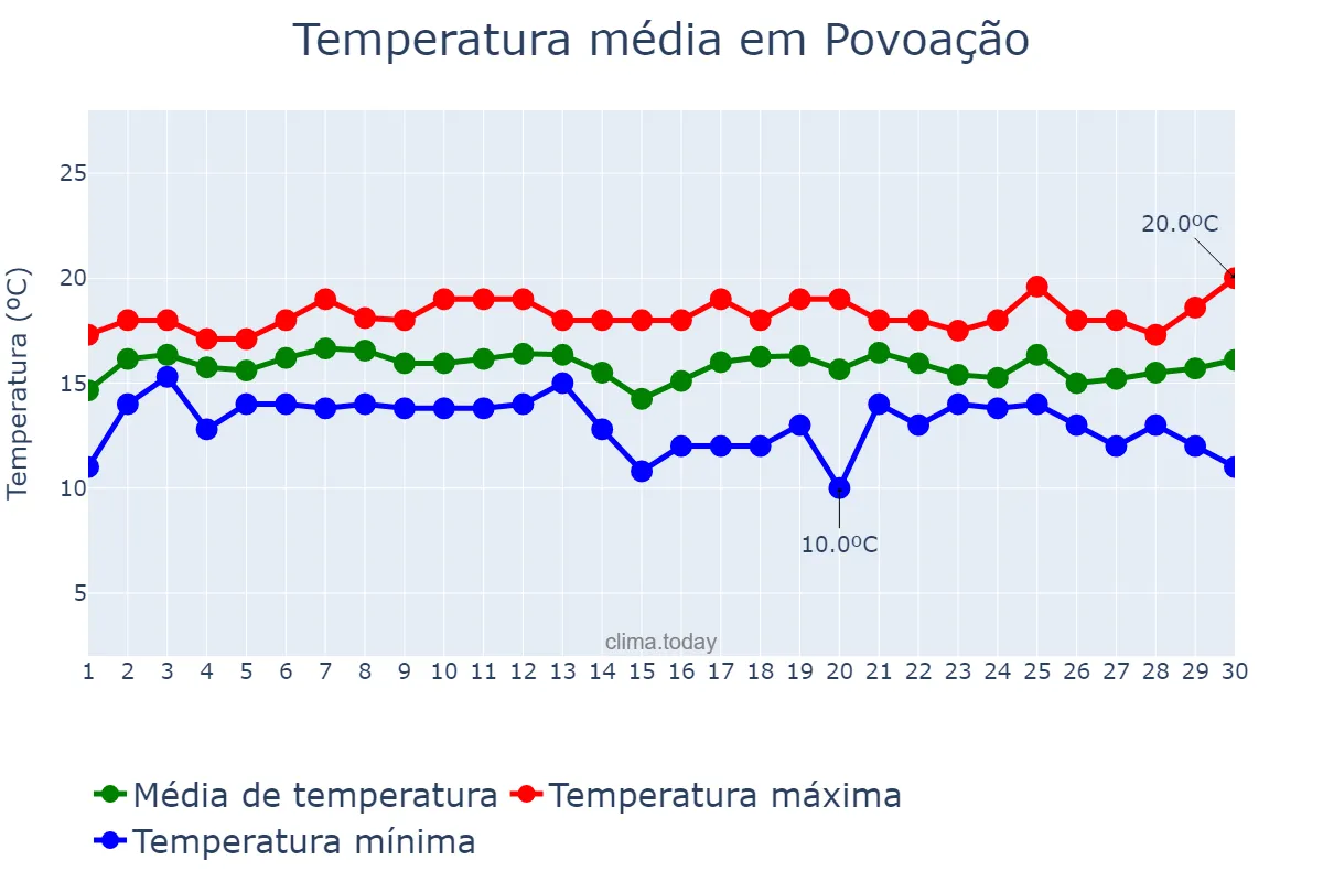 Temperatura em abril em Povoação, Azores, PT