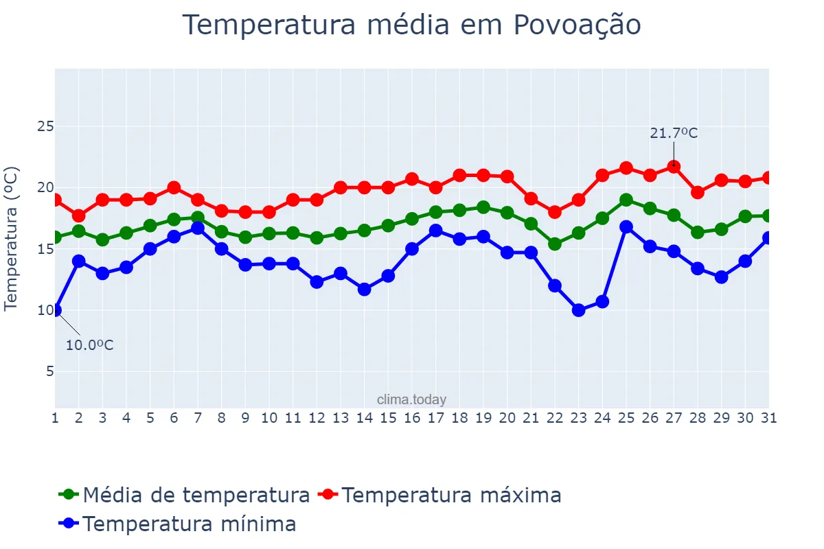 Temperatura em maio em Povoação, Azores, PT