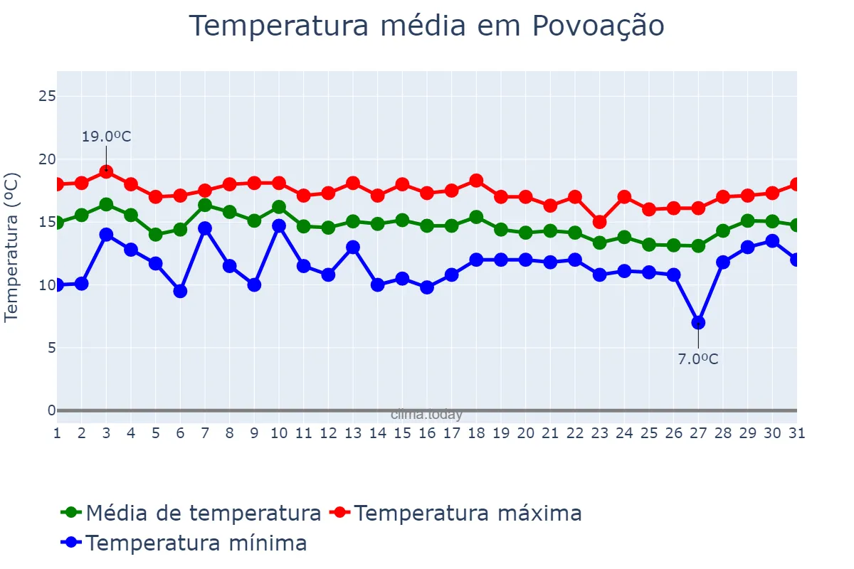 Temperatura em marco em Povoação, Azores, PT