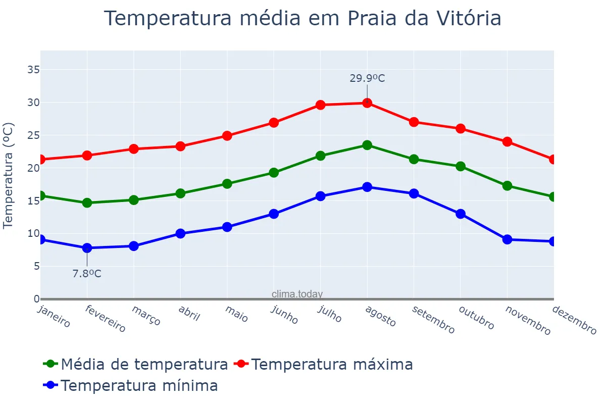 Temperatura anual em Praia da Vitória, Azores, PT