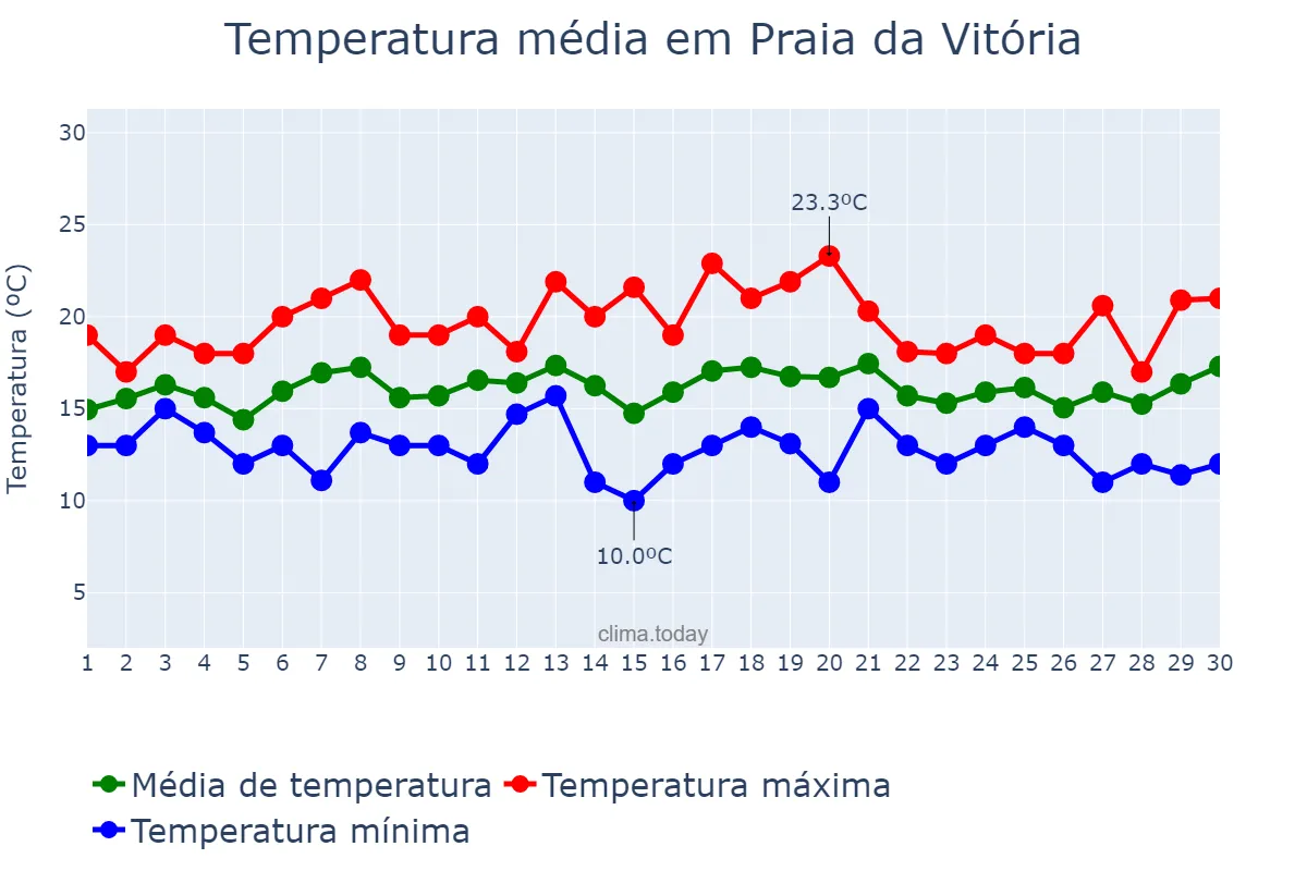 Temperatura em abril em Praia da Vitória, Azores, PT